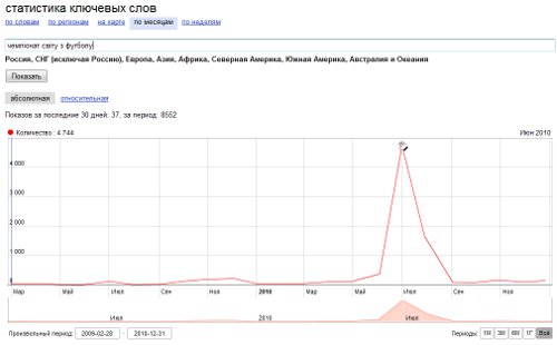 Дінаміка популярності запиту в Яндекс